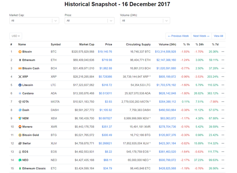 Cryptocurrencies snapshot on 16 Dec 2017