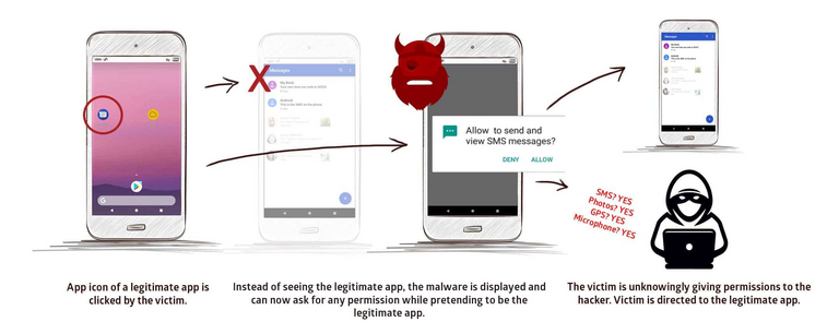 Permission harvesting through Strandhogg vulnerability