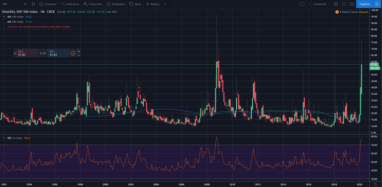 VIX monthly chart