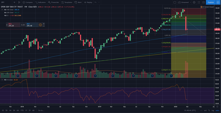 100w SMA being a near term support