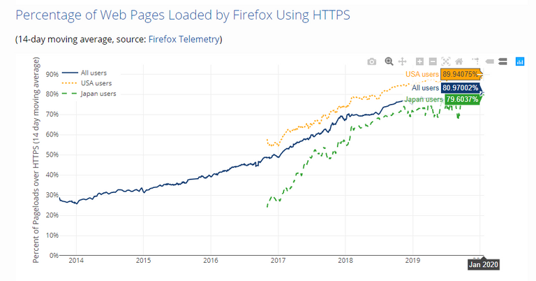 SSL Browsing Stats from Firefox/Let's Encrypt