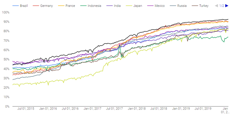 SSL Browsing Stats Based on Google Transparency Report