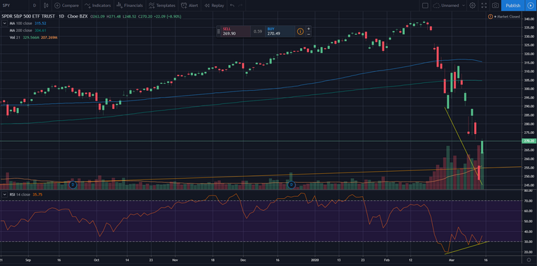 Bullish divergence on daily chart