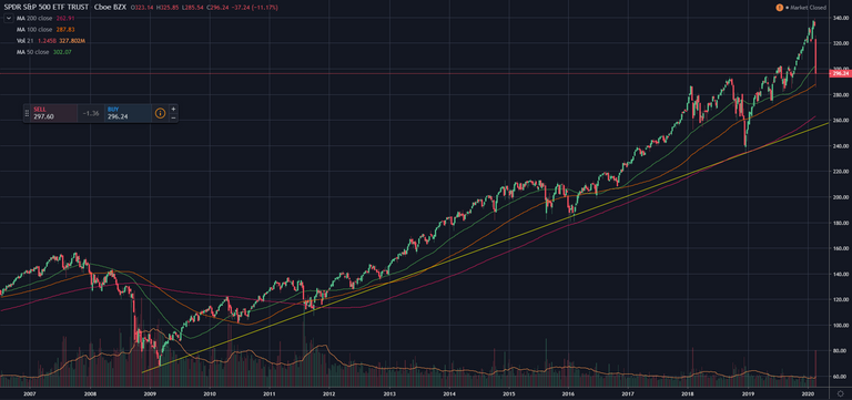 200w MA as the next support after 288 and long-term trend line