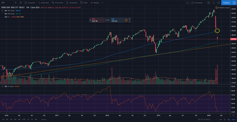 SPY weekly chart