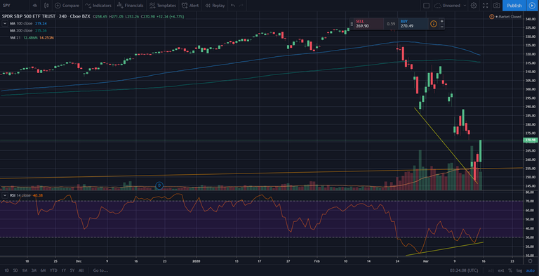 Bullish divergence on 4H chart