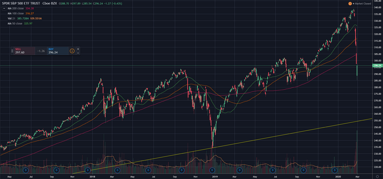 Slicing through near-term supports on daily chart