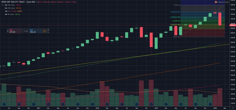 Coinciding with the 76.4% Fib retracement level on monthly chart
