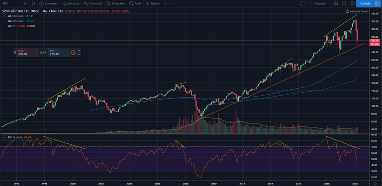 SPY monthly chart