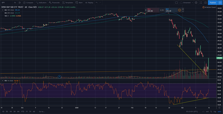 Bullish divergence on 1H chart