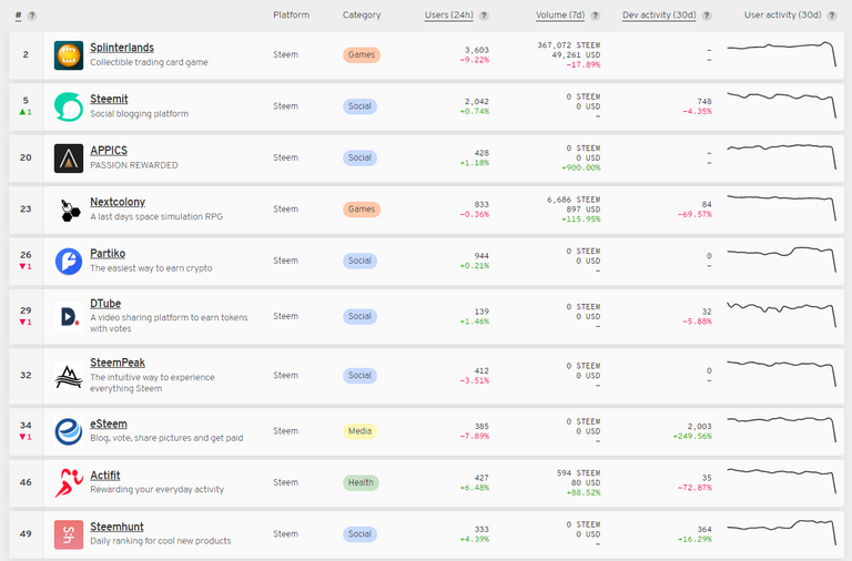 List of Steem dApps as shown on State of the DApps