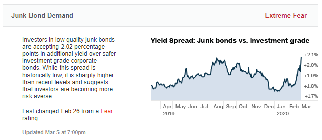 Junk Bond Demand