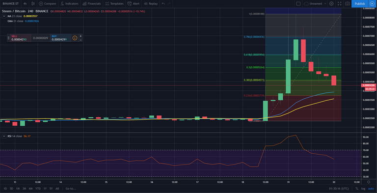 STEEM/BTC chart on Binance