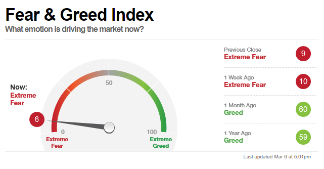 Fear and Greed Index