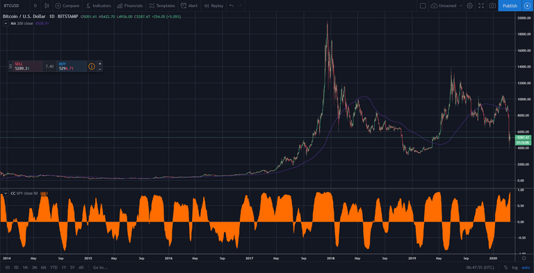 Bitcoin vs SPY