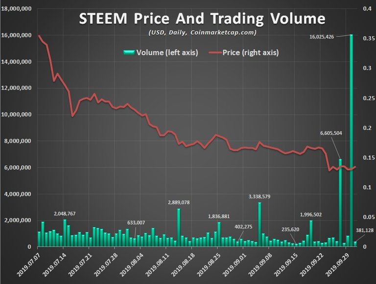 0007 chart Steem activity.jpg