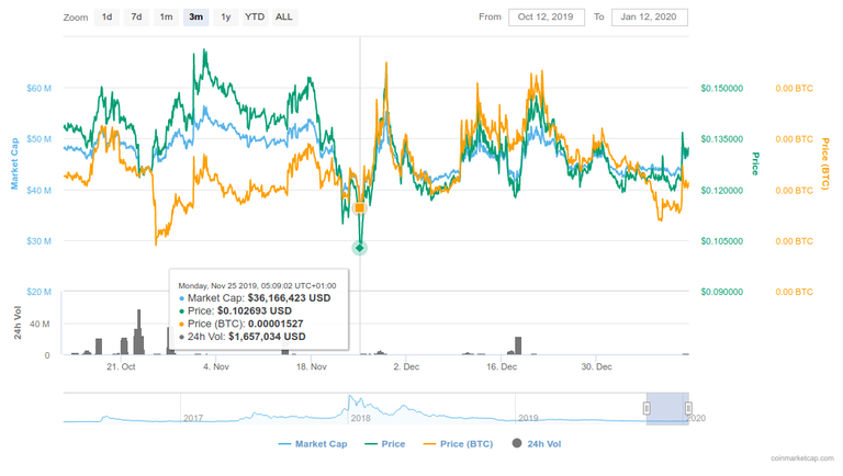 steem_usd_3month.png