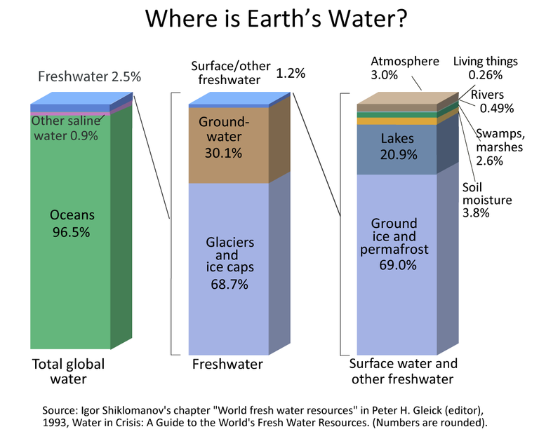 wsswhereisearthswaterbarchart.png