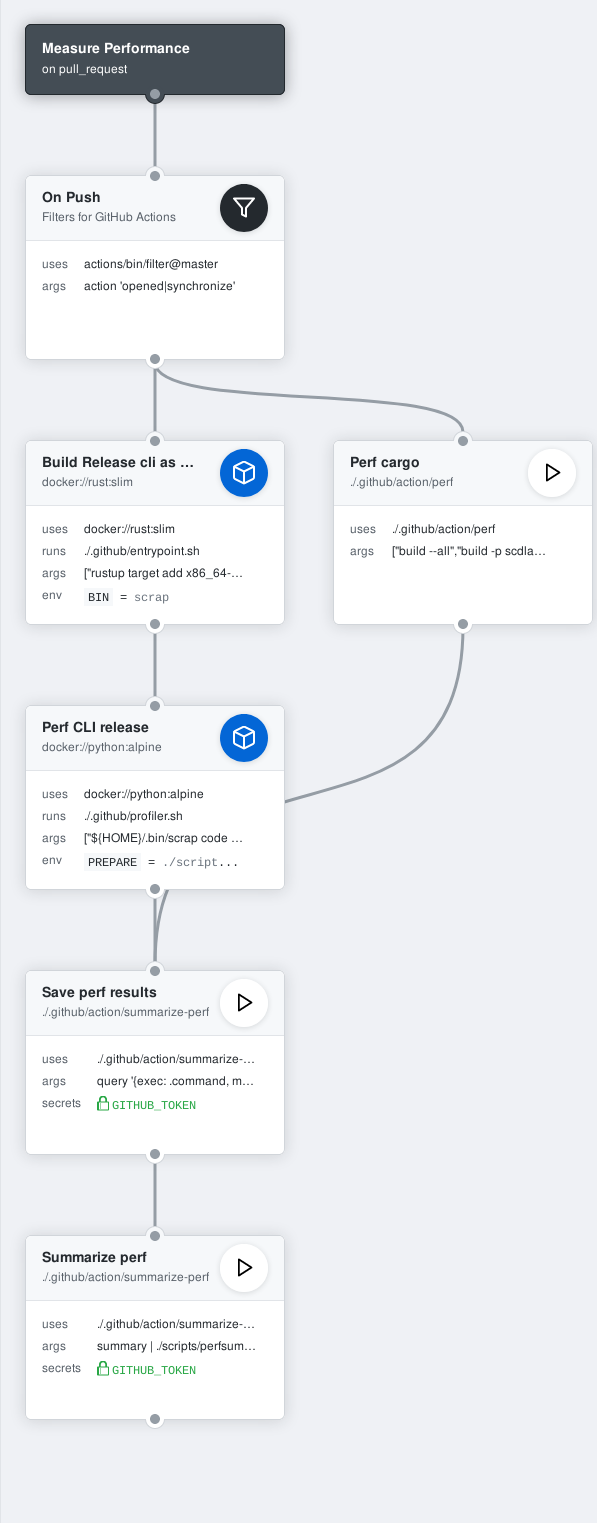 github workflow