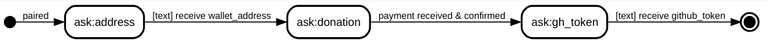 state diagram of the topic