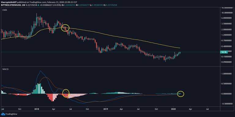 steem bullish macd.png