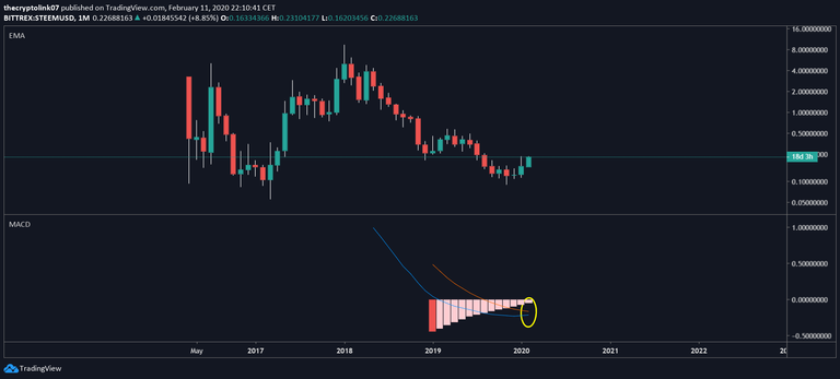 Monthly steem chart.png