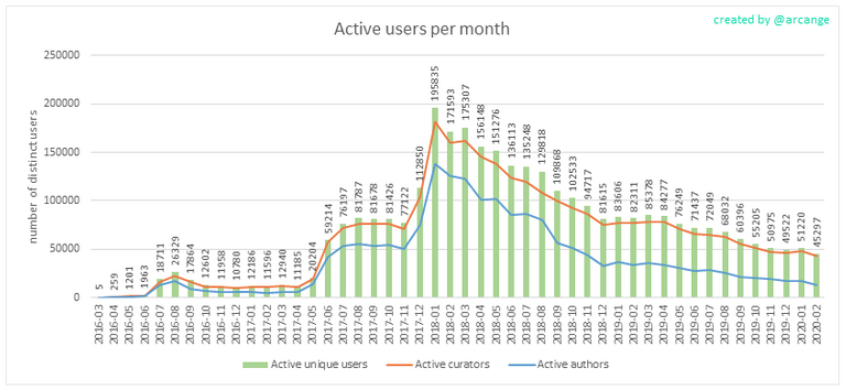 https://steempeak.com/statistics/@arcange/steem-statistics-20200214-en