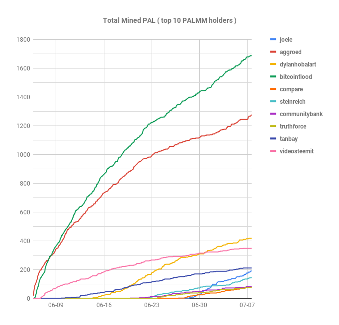 Total Mined PAL  top 10 PALMM holders .png