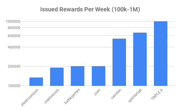 Issued Rewards Per Week 100k1M.png