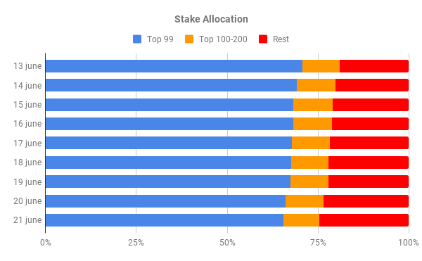 stakeallocation8.png