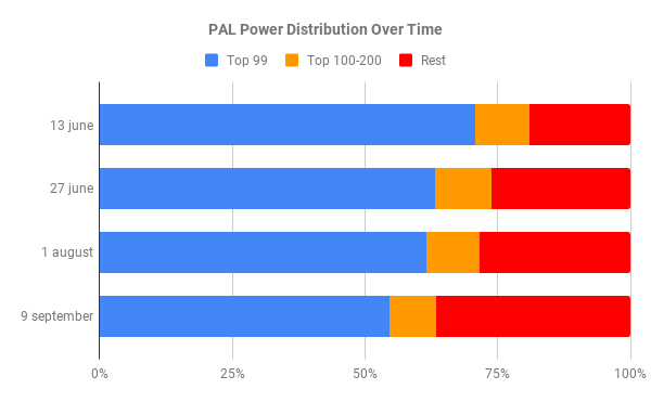 PAL Power Distribution Over Time.png