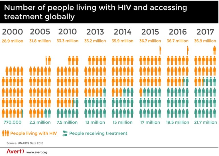 PLHIV globally .jpg