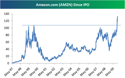 AmazonStock.png