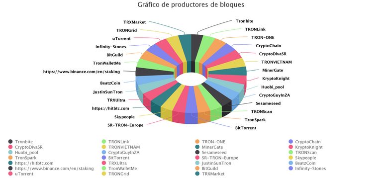 Gráfico de productores de bloques.png