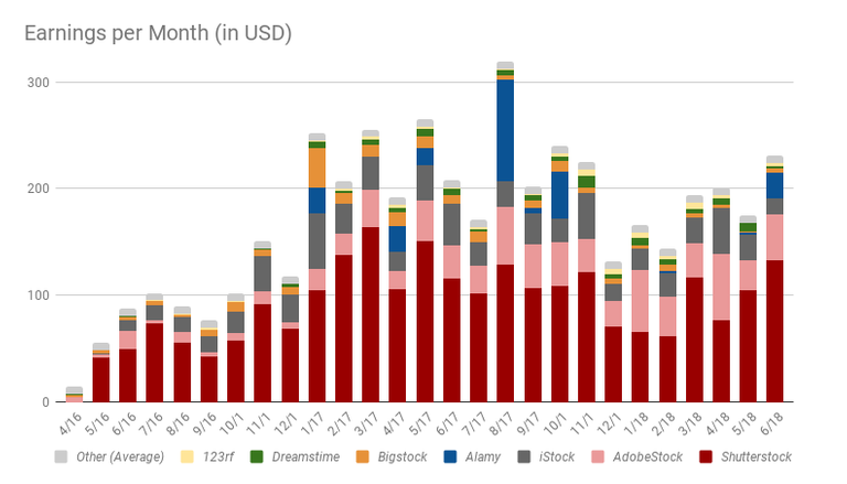 Earnings per Month in USD from stock photography