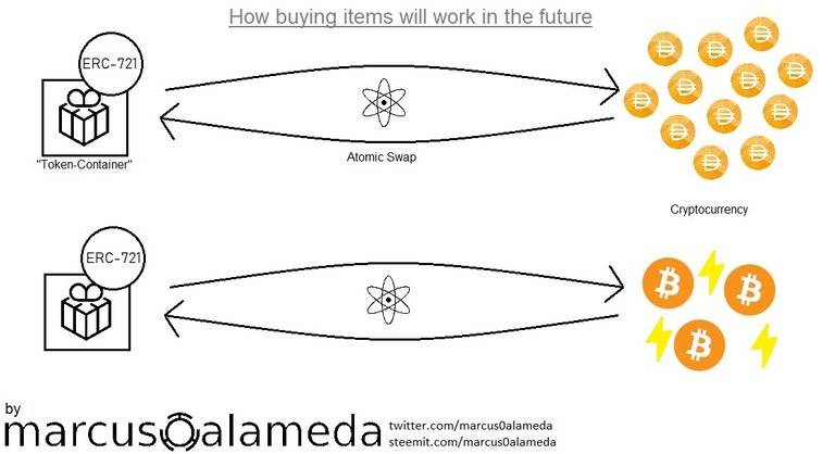 purchase Items with tokenization and atomic swaps