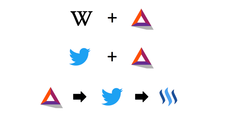 BAT Wikipedia Steem und Twitter Logos