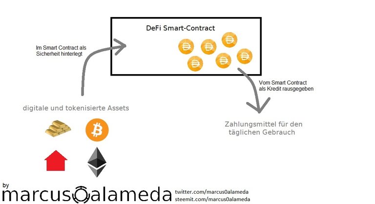 Decentralized Finance Smart contract