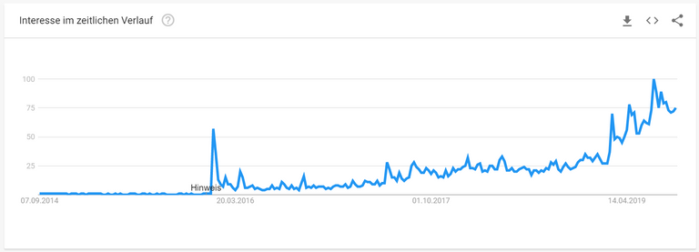 5 Jahre Google Trends Chart weltweit für den Brave Browser