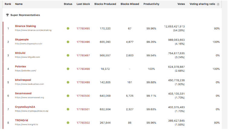 20200308 22_54_54TRON Blockchain is controlled by BINANCE, with 54 of Total Control _ SteemPeak.png