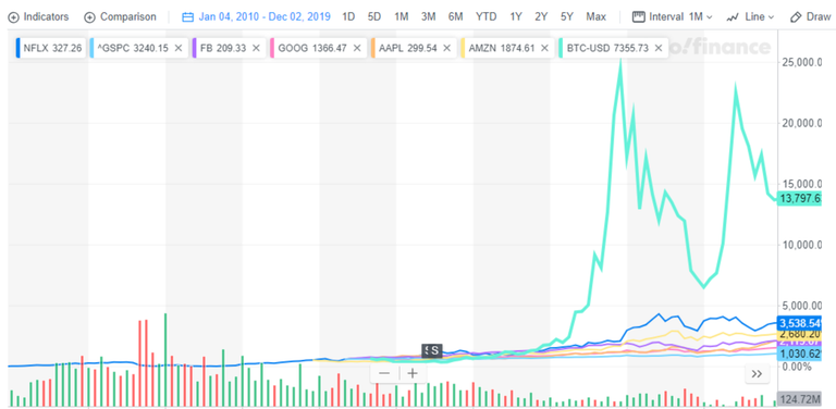 BTC vs Stocks 10 yr.png