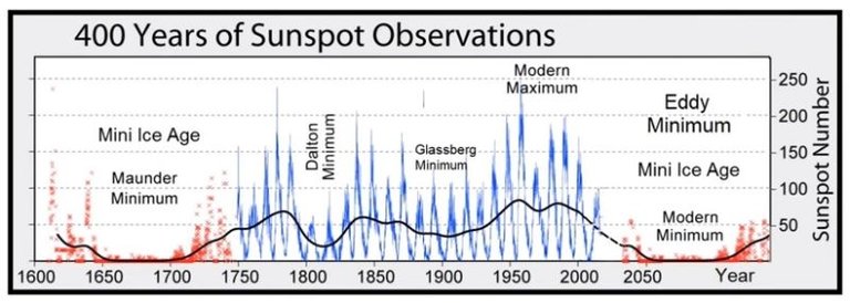 400yearsofsunspotobservations.jpg