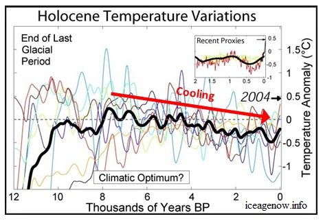 B8R7wW6PHolocene_Temperature_VariationswCoolingArrow1.jpg