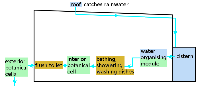 Earthship_water_system.png