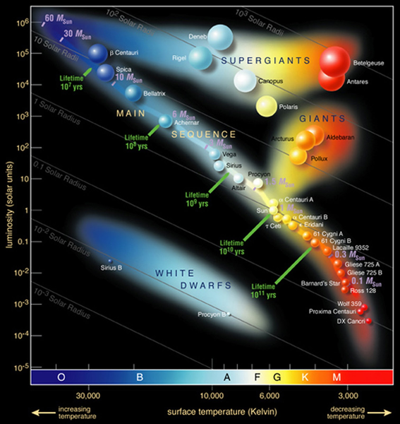 567pxHertzsprungRussel_StarData.png