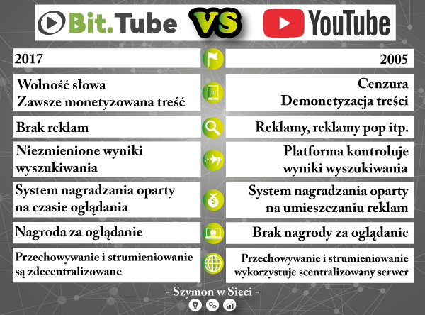 bittubevsyoutubeszymonwsieci600x444.png