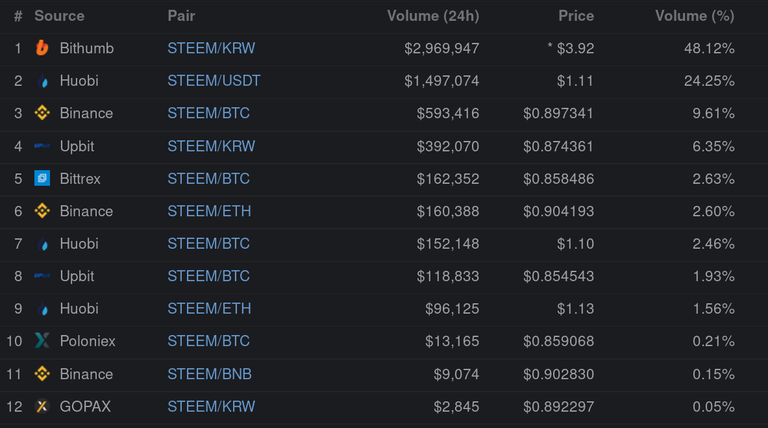 steem markets