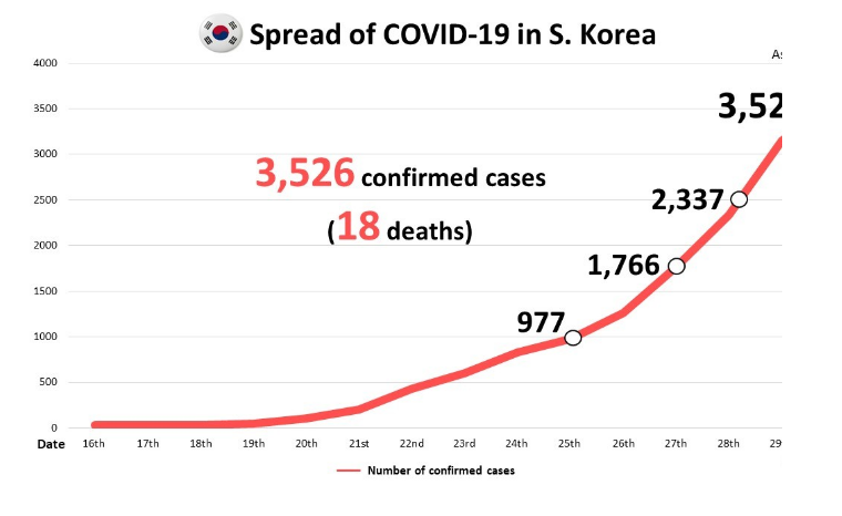 S. Korea reports 376 new virus cases  total exceeds 3 500.png