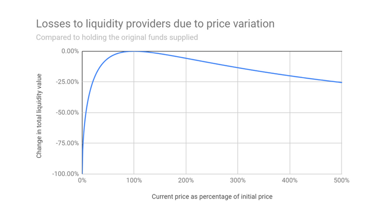 Chart showing losses to liquidity providers due to price variation