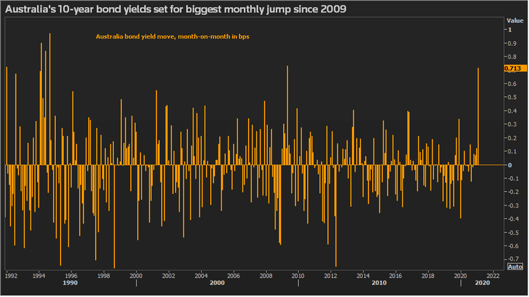 Monthly change in bond yields: US, UK, Germany as reported by Thomson Reuters